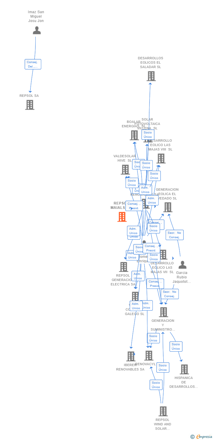 Vinculaciones societarias de REPSOL MAIALS SL
