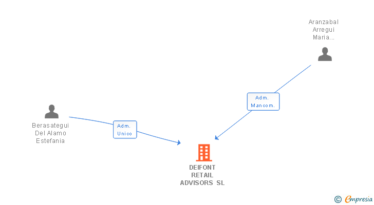 Vinculaciones societarias de DEIFONT RETAIL ADVISORS SL