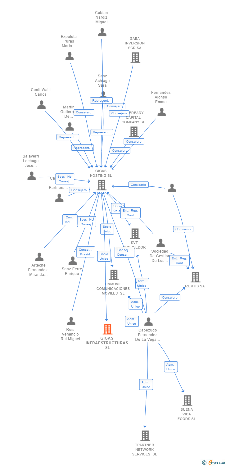 Vinculaciones societarias de GIGAS INFRAESTRUCTURAS SL