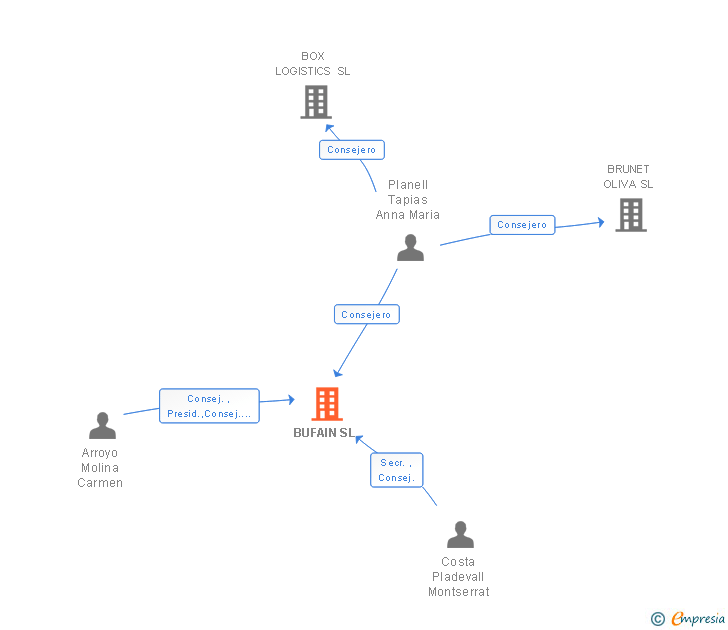 Vinculaciones societarias de BUFAIN SL