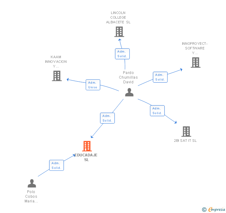 Vinculaciones societarias de EDUCADAJE SL