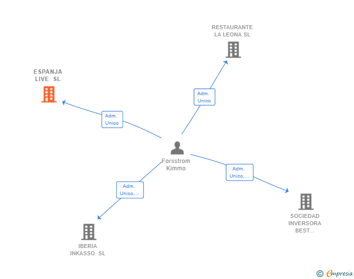 Vinculaciones societarias de ESPANJA LIVE SL