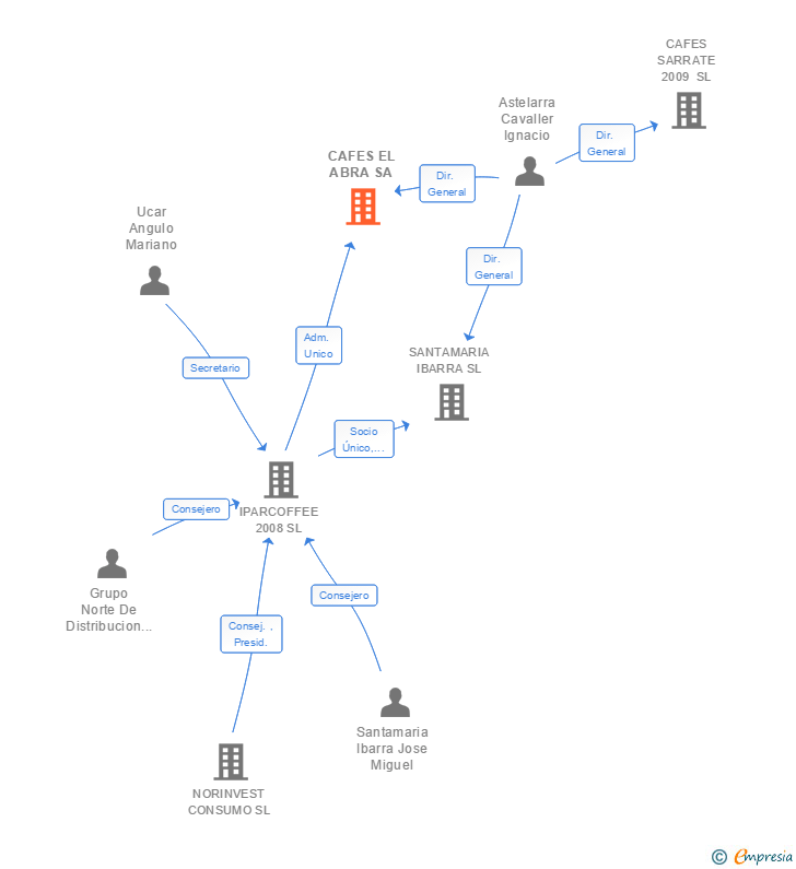 Vinculaciones societarias de CAFES EL ABRA SA