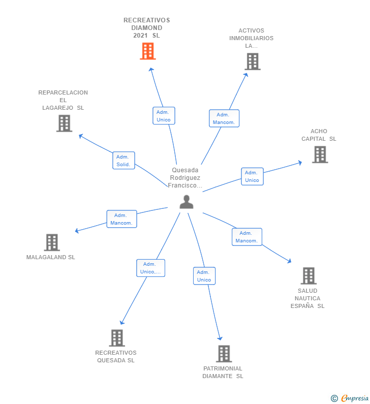 Vinculaciones societarias de RECREATIVOS DIAMOND 2021 SL