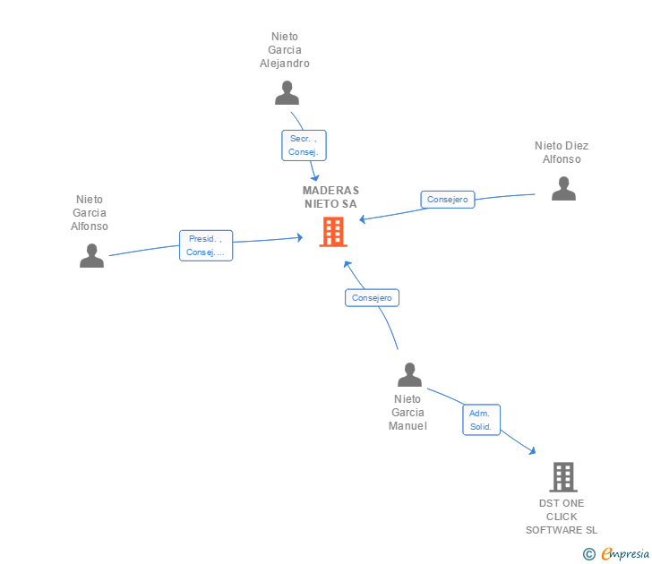 Vinculaciones societarias de MADERAS NIETO SA