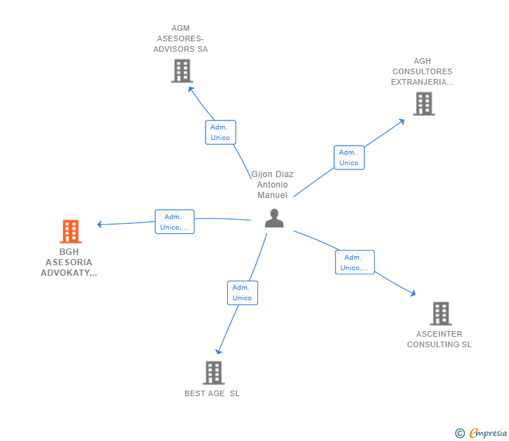 Vinculaciones societarias de BGH ASESORIA ADVOKATY EXTRANJERIA INMIGRATION SLP