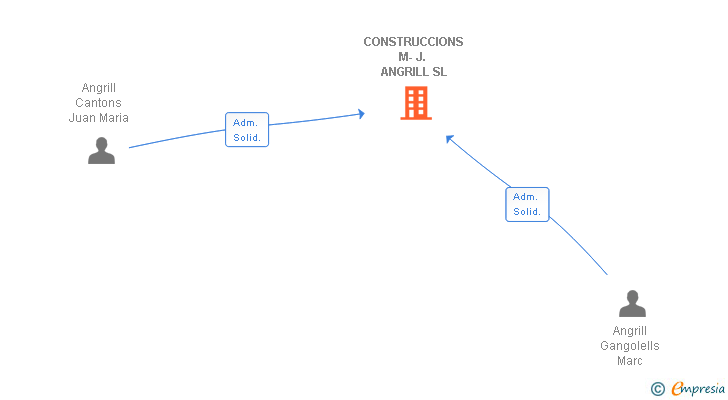 Vinculaciones societarias de CONSTRUCCIONS M-J. ANGRILL SL