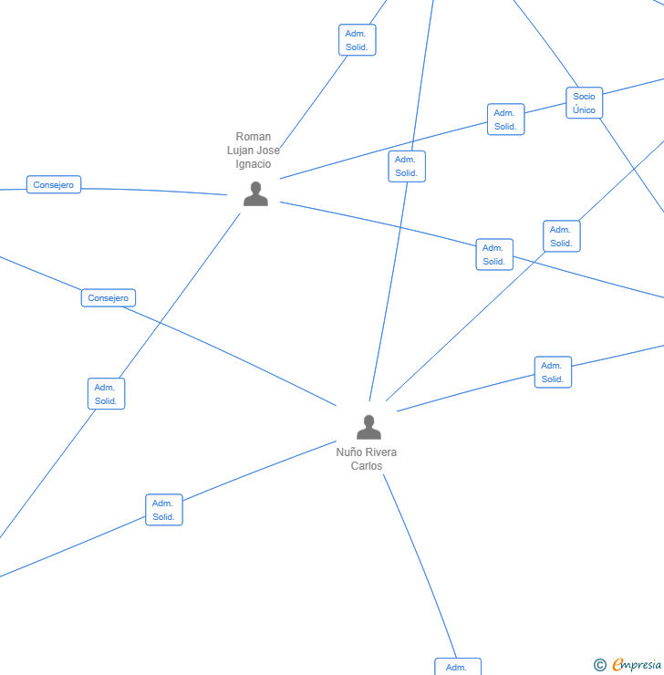 Vinculaciones societarias de ITEDEL NOROESTE SL