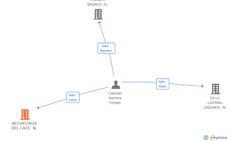 Vinculaciones societarias de HECHICEROS DEL CAFE SL