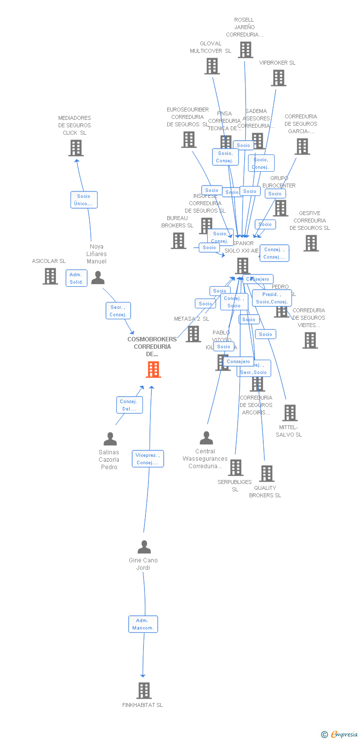 Vinculaciones societarias de COSMOBROKERS CORREDURIA DE SEGUROS SL