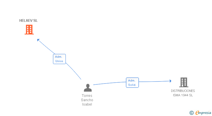 Vinculaciones societarias de HELAEV SL