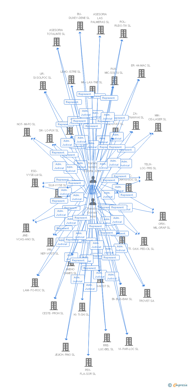 Vinculaciones societarias de RUE-14-LUN SL