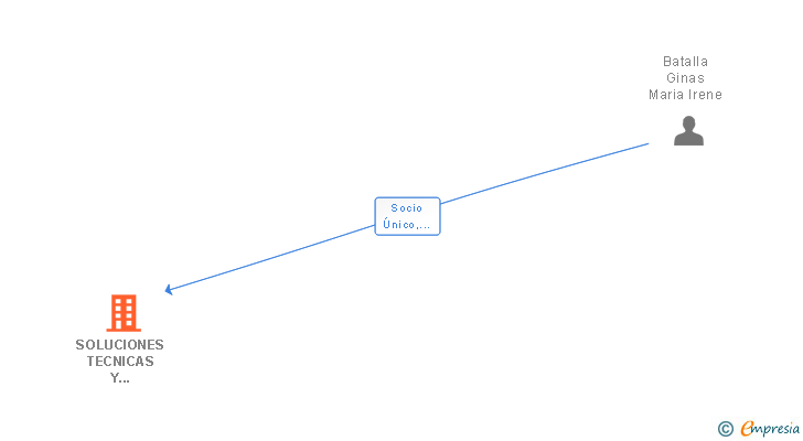 Vinculaciones societarias de SOLUCIONES TECNICAS Y APLICACIONES DEL HORMIGON SL