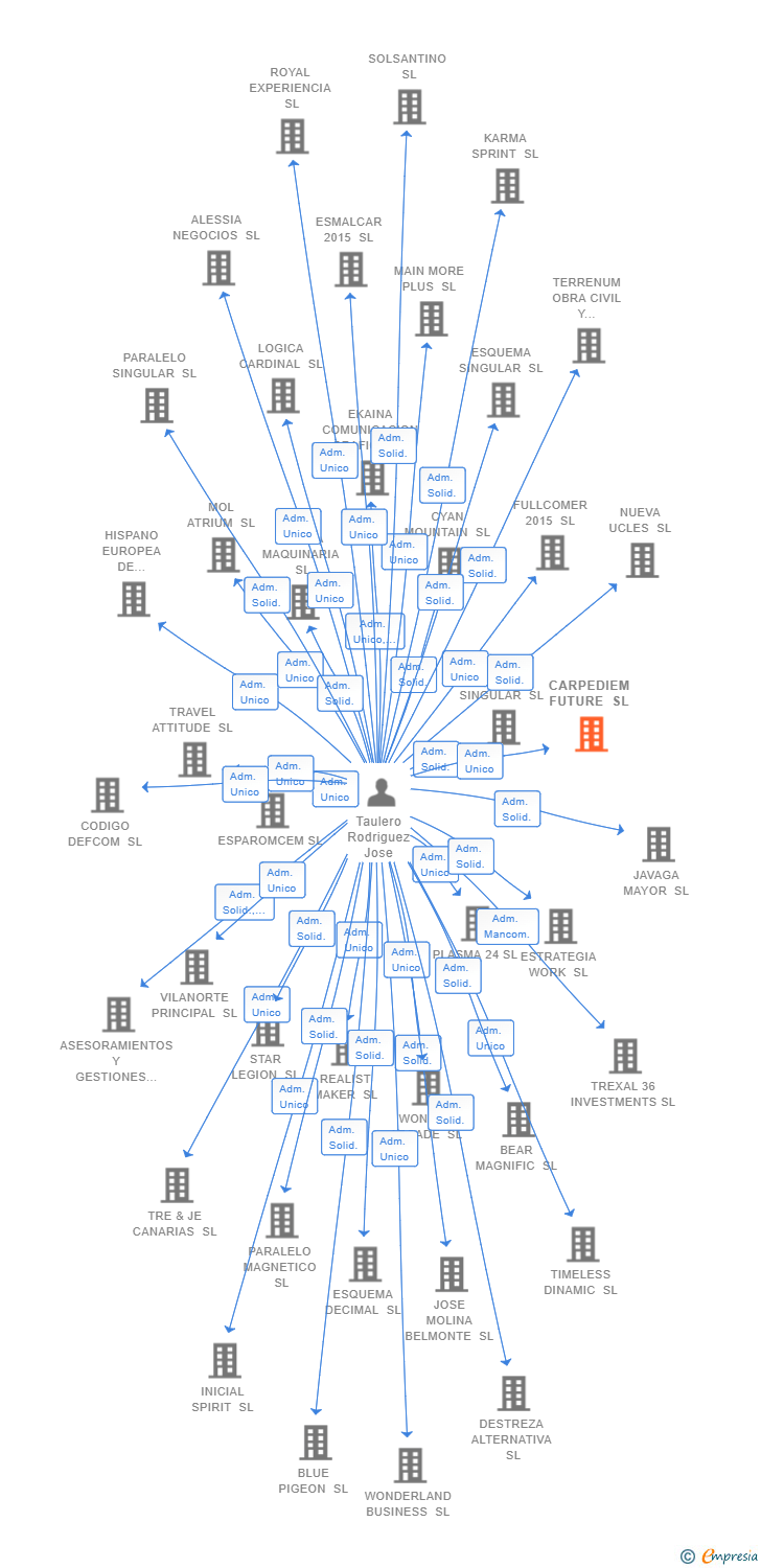 Vinculaciones societarias de CARPEDIEM FUTURE SL