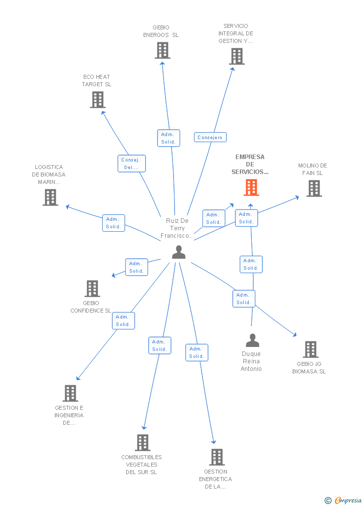 Vinculaciones societarias de EMPRESA DE SERVICIOS PROFESIONALES DE INGENIERIA Y RECICLAJE ALTERNATIVOS SL