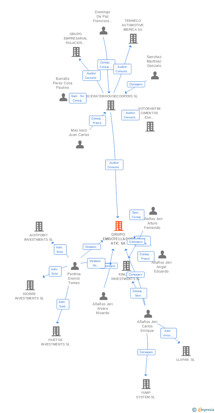 Vinculaciones societarias de GRUPO EMBOTELLADOR ATIC SA