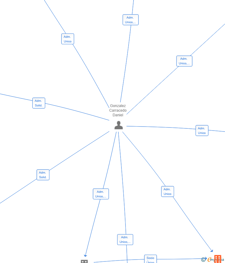 Vinculaciones societarias de SENCOR INVEST SL