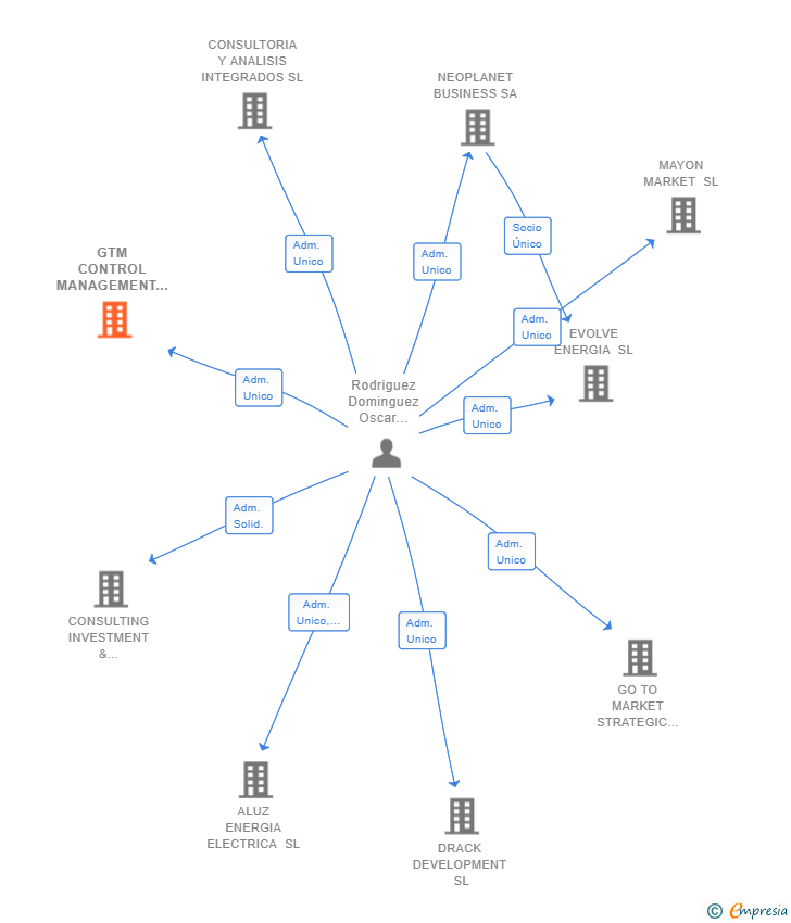 Vinculaciones societarias de GTM CONTROL MANAGEMENT SL