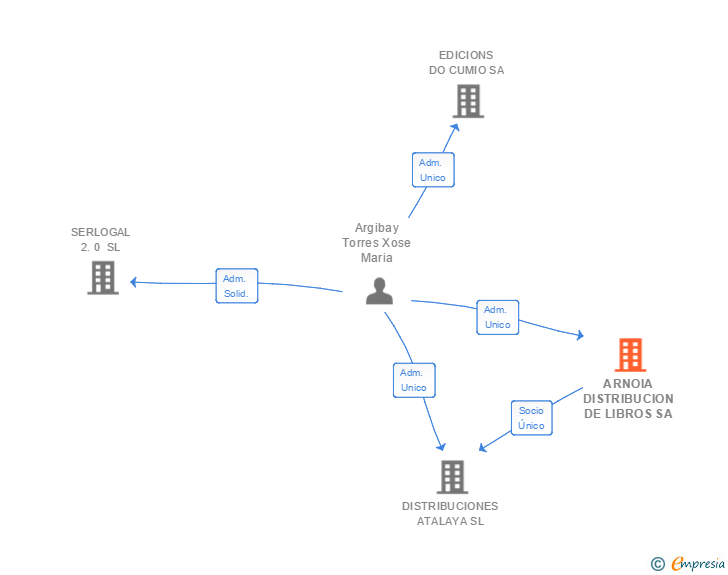 Vinculaciones societarias de ARNOIA DISTRIBUCION DE LIBROS SA