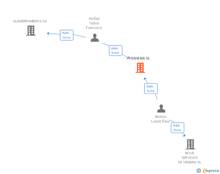 Vinculaciones societarias de TRAHENA SL