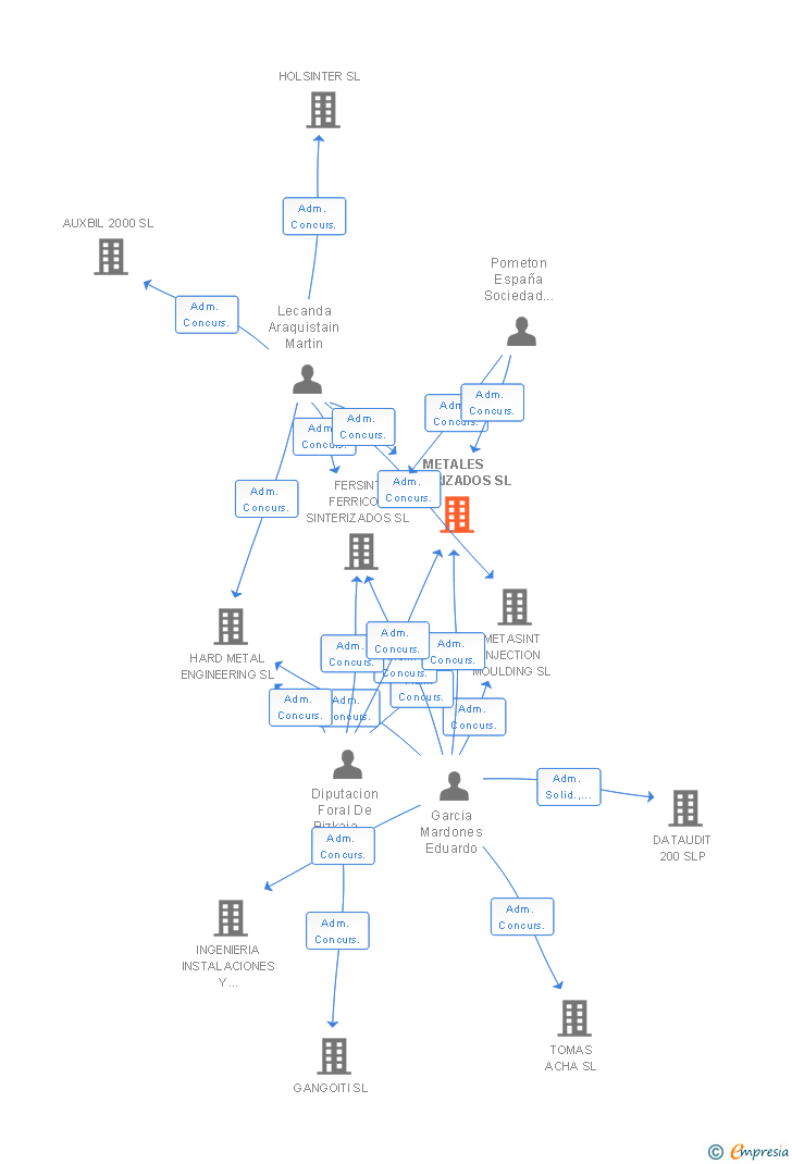 Vinculaciones societarias de METALES SINTERIZADOS SL