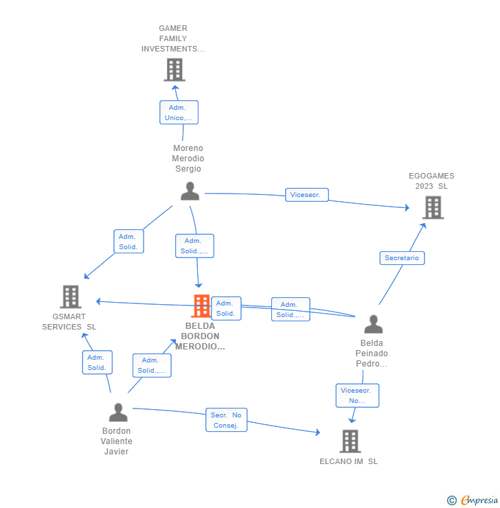 Vinculaciones societarias de BELDA BORDON MERODIO ABOGADOS SLP