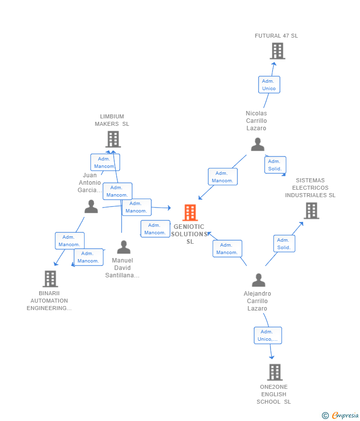 Vinculaciones societarias de GENIOTIC SOLUTIONS SL