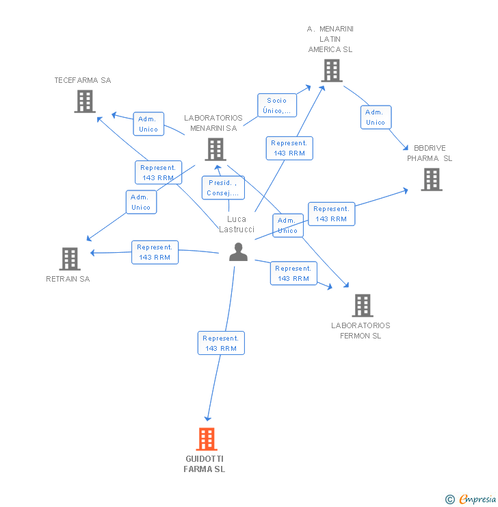 Vinculaciones societarias de GUIDOTTI FARMA SL