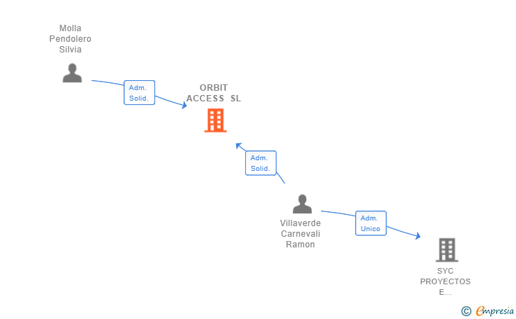 Vinculaciones societarias de ORBIT ACCESS SL