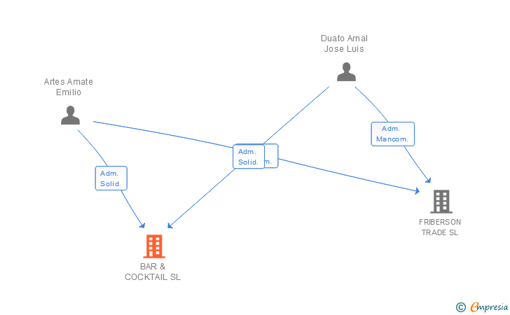 Vinculaciones societarias de BAR & COCKTAIL SL