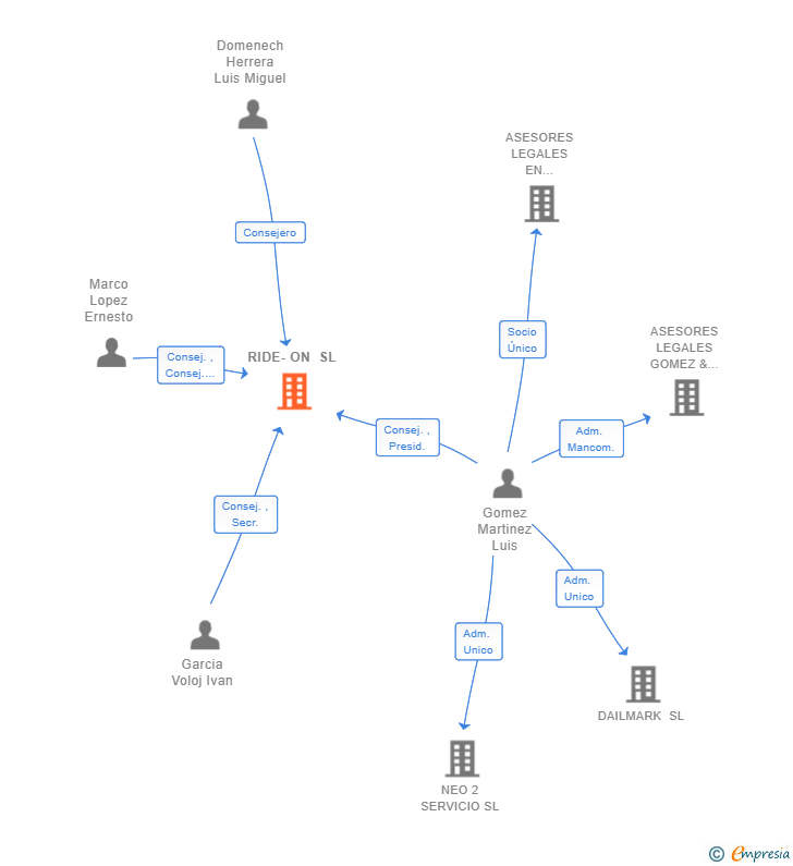 Vinculaciones societarias de RIDE-ON SL