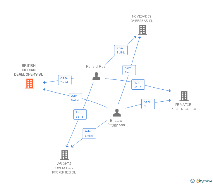 Vinculaciones societarias de BRITISH IBERIAN DEVELOPERS SL