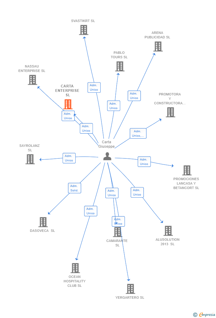 Vinculaciones societarias de CARTA ENTERPRISE SL