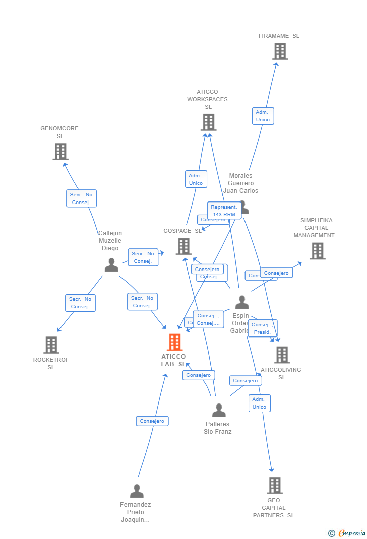 Vinculaciones societarias de ATICCO LAB SL