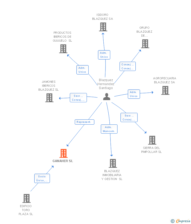 Vinculaciones societarias de GANAHER SL