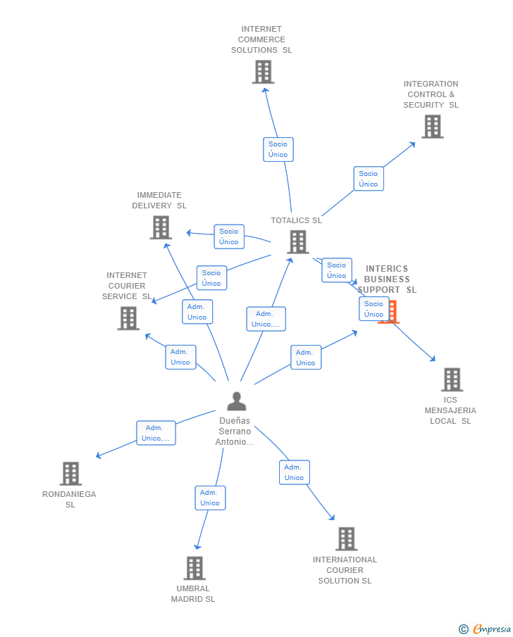 Vinculaciones societarias de INTERICS BUSINESS SUPPORT SL
