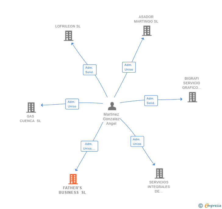 Vinculaciones societarias de FATHER'S BUSINESS SL