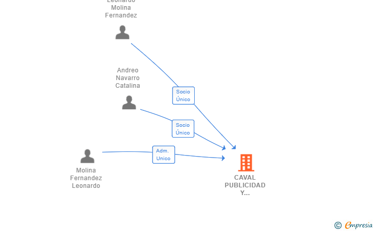 Vinculaciones societarias de CAVAL PUBLICIDAD Y MARKETING SL