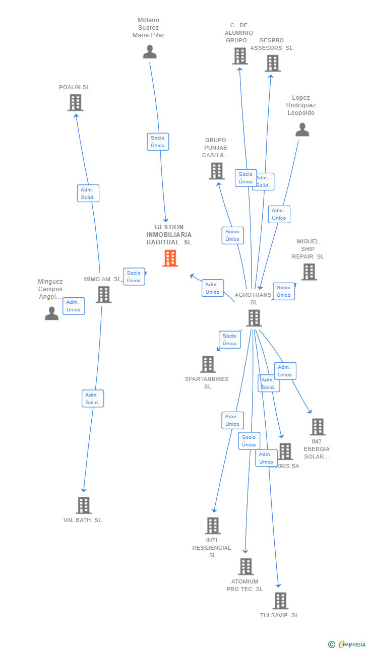 Vinculaciones societarias de GESTION INMOBILIARIA HABITUAL SL