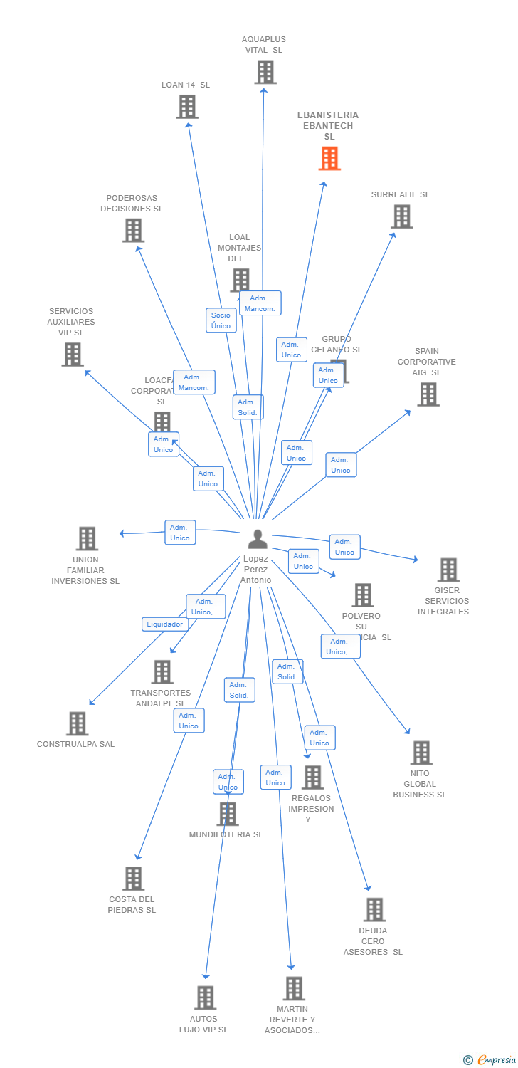 Vinculaciones societarias de EBANISTERIA EBANTECH SL