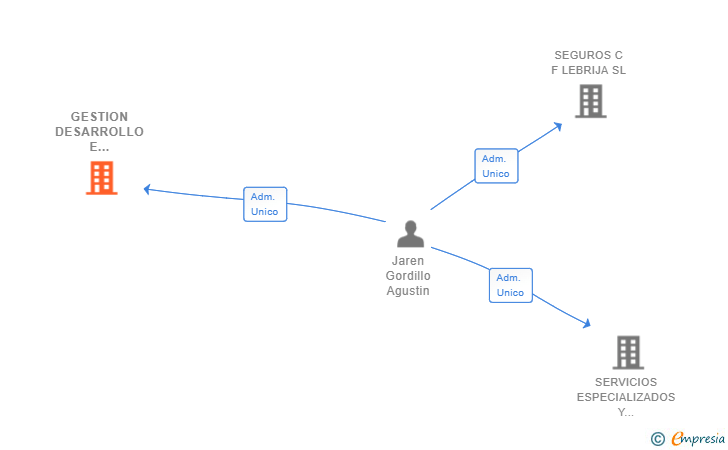 Vinculaciones societarias de GESTION DESARROLLO E INVERSION DEL PATRIMONIO SL