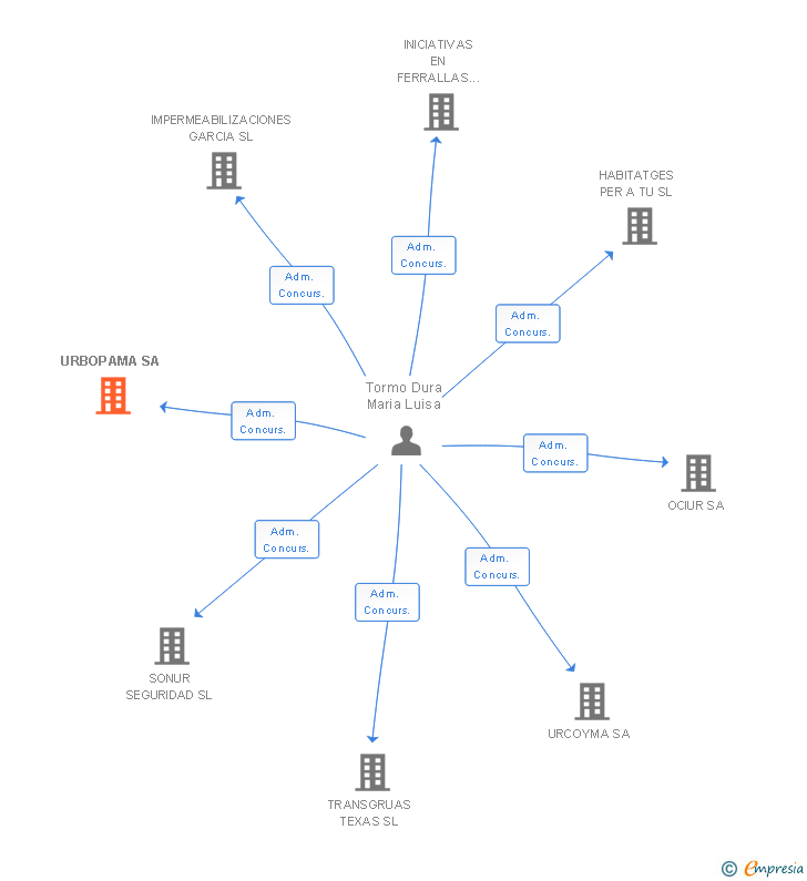 Vinculaciones societarias de URBOPAMA SA
