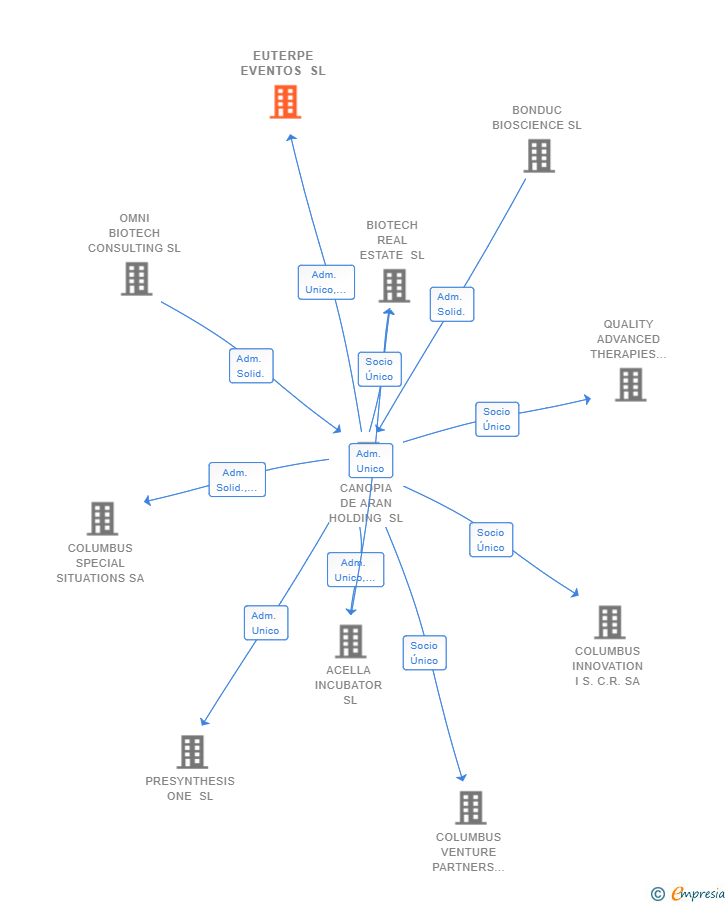 Vinculaciones societarias de EUTERPE EVENTOS SL