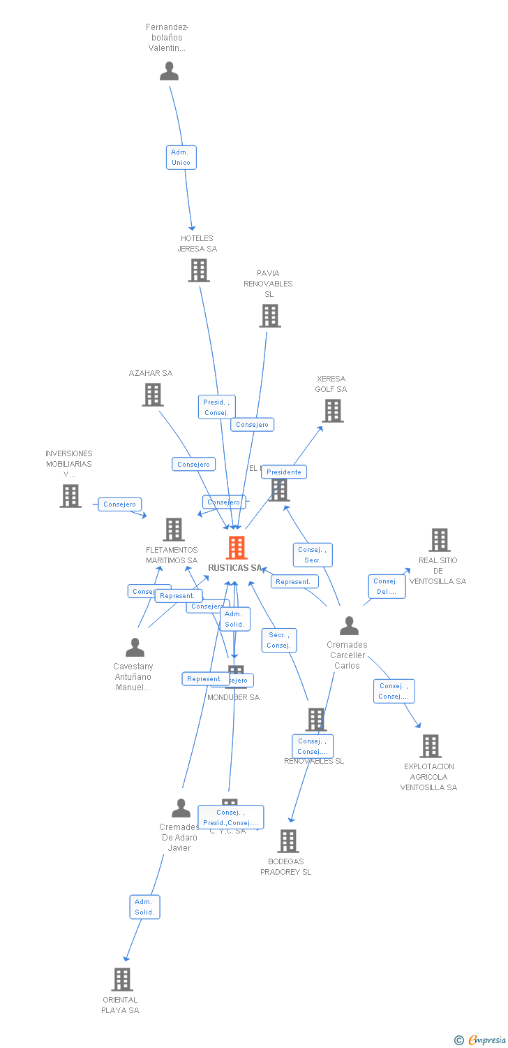 Vinculaciones societarias de RUSTICAS SA