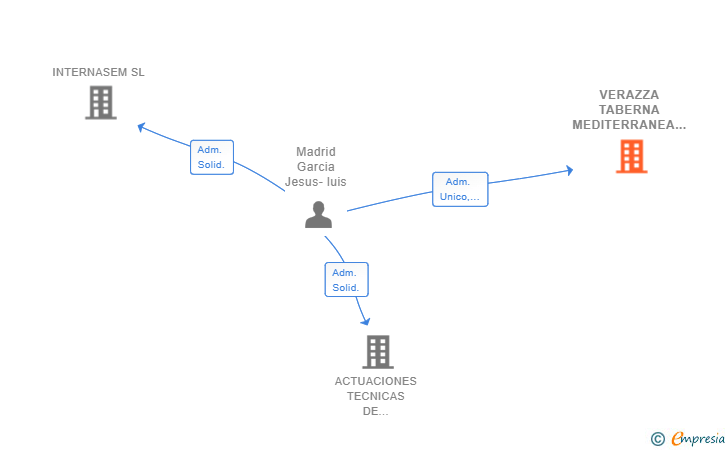 Vinculaciones societarias de VERAZZA TABERNA MEDITERRANEA SL