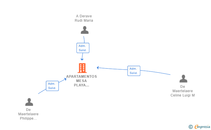 Vinculaciones societarias de APARTAMENTOS MESA PLAYA ALOJERA SL