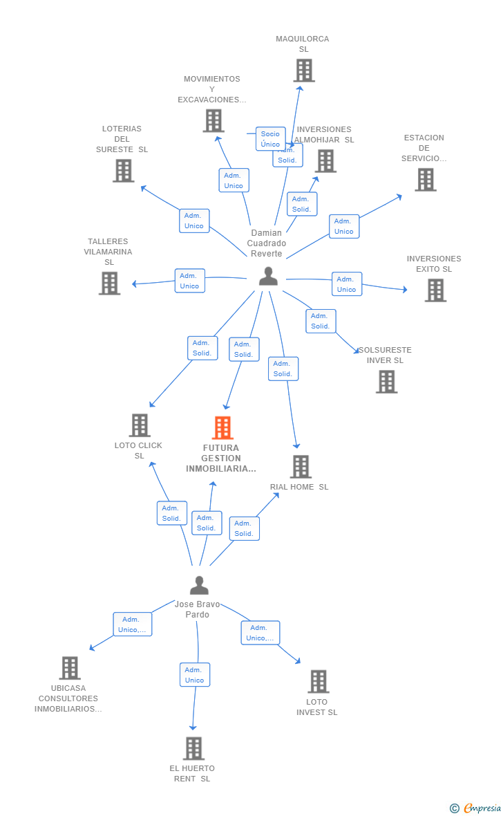 Vinculaciones societarias de FUTURA GESTION INMOBILIARIA SL