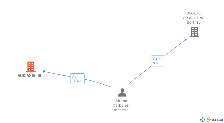 Vinculaciones societarias de AUDIAXIS SL