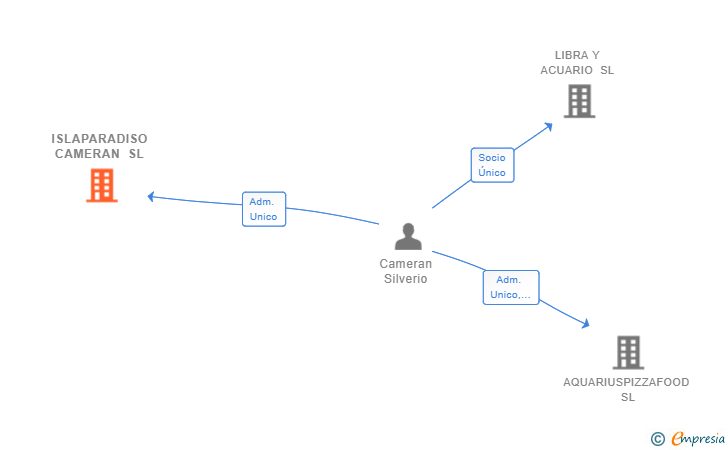 Vinculaciones societarias de ISLAPARADISO CAMERAN SL