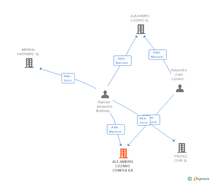 Vinculaciones societarias de ALEJANDRO LOZANO CONESA SA